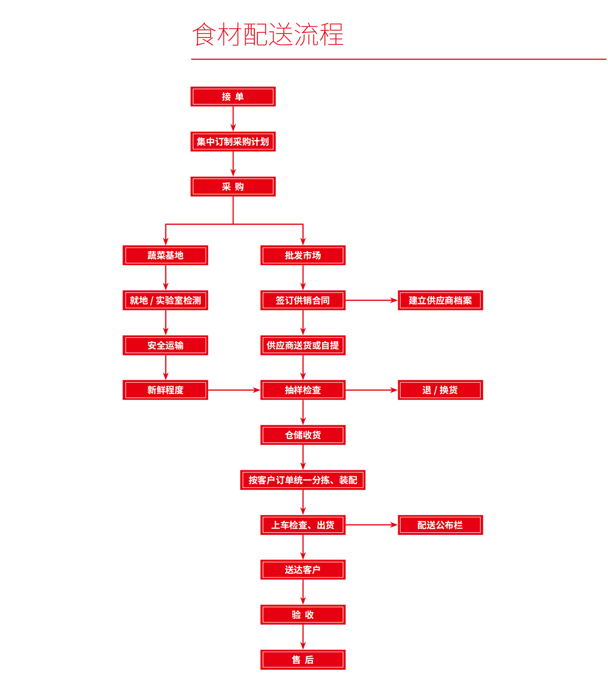 食材配送流程图.jpg